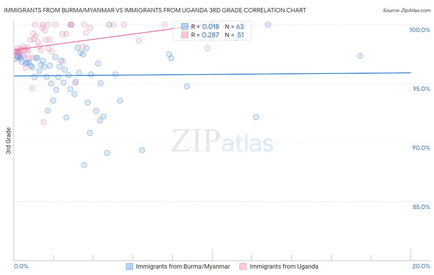 Immigrants from Burma/Myanmar vs Immigrants from Uganda 3rd Grade