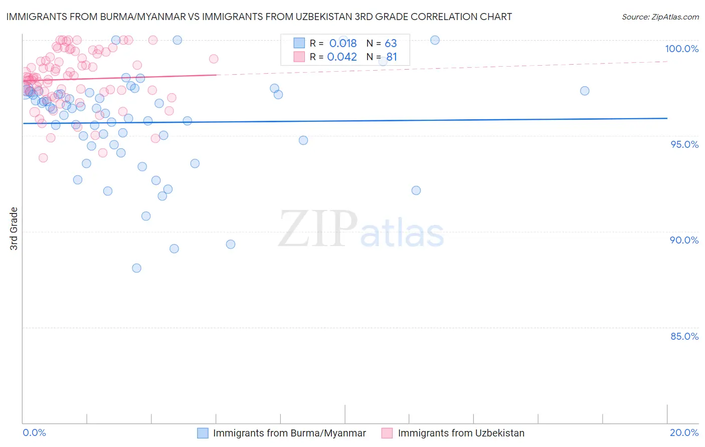 Immigrants from Burma/Myanmar vs Immigrants from Uzbekistan 3rd Grade