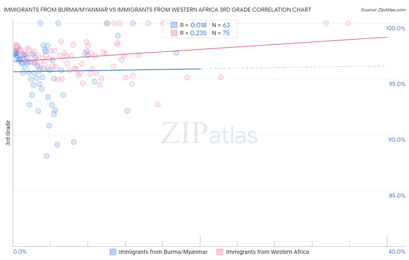 Immigrants from Burma/Myanmar vs Immigrants from Western Africa 3rd Grade