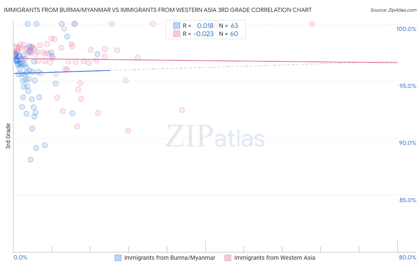 Immigrants from Burma/Myanmar vs Immigrants from Western Asia 3rd Grade