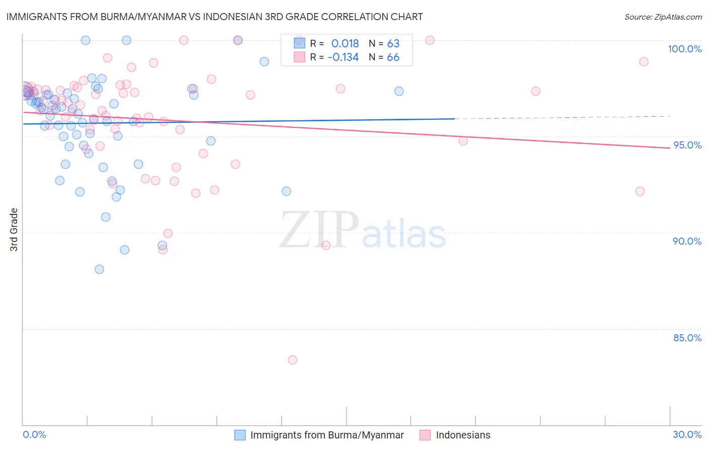 Immigrants from Burma/Myanmar vs Indonesian 3rd Grade