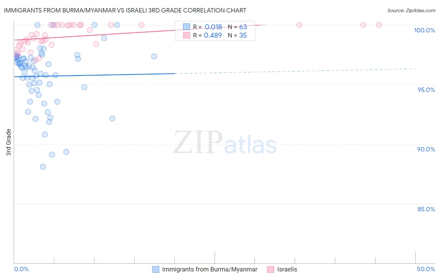 Immigrants from Burma/Myanmar vs Israeli 3rd Grade