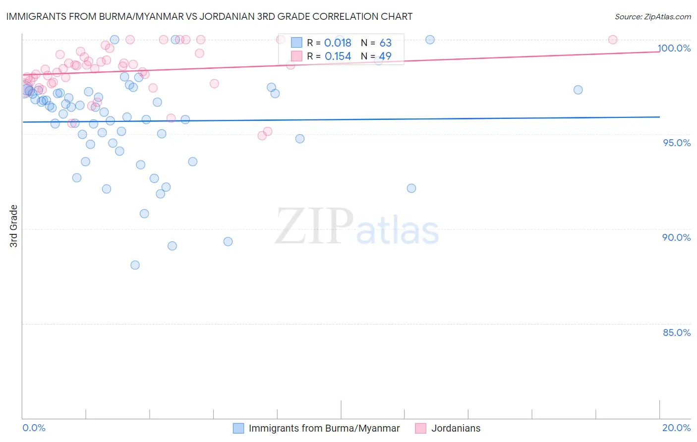 Immigrants from Burma/Myanmar vs Jordanian 3rd Grade