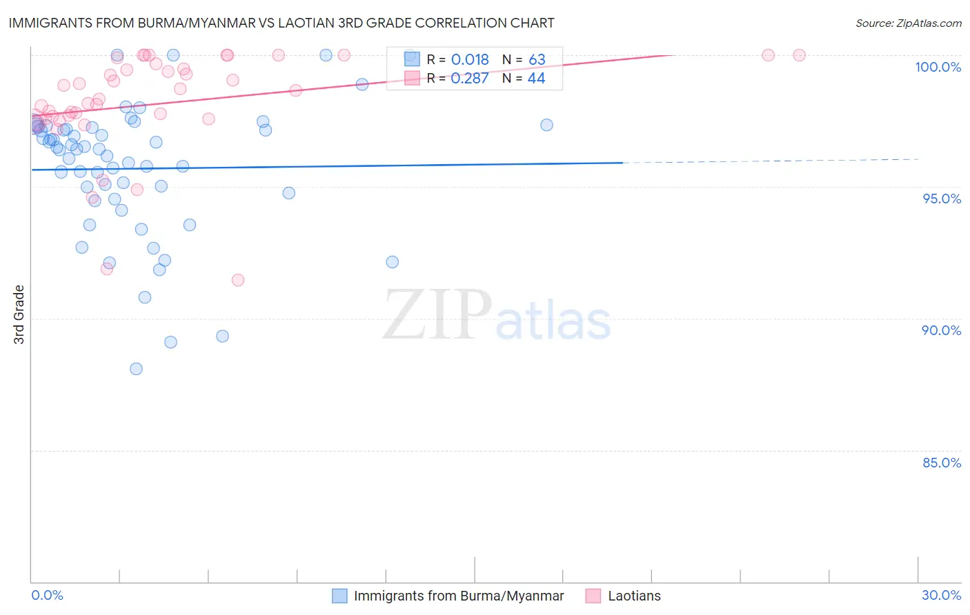 Immigrants from Burma/Myanmar vs Laotian 3rd Grade
