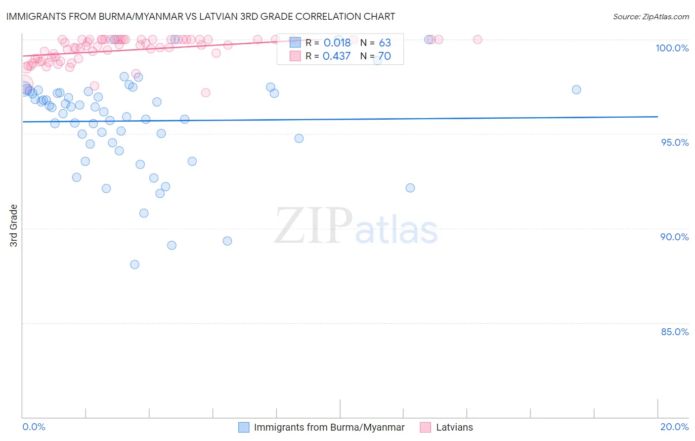 Immigrants from Burma/Myanmar vs Latvian 3rd Grade