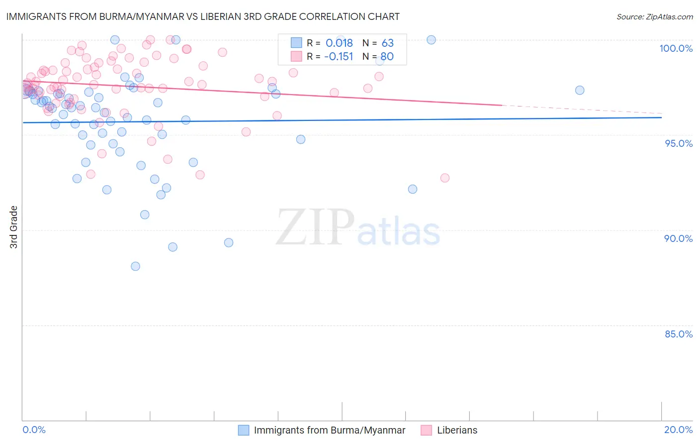 Immigrants from Burma/Myanmar vs Liberian 3rd Grade