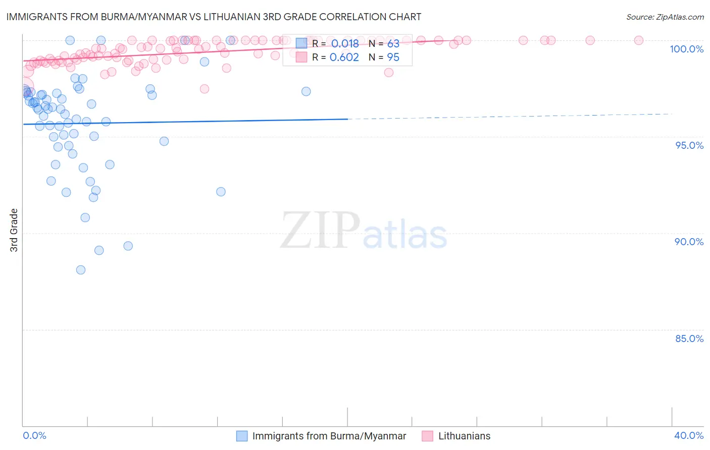 Immigrants from Burma/Myanmar vs Lithuanian 3rd Grade