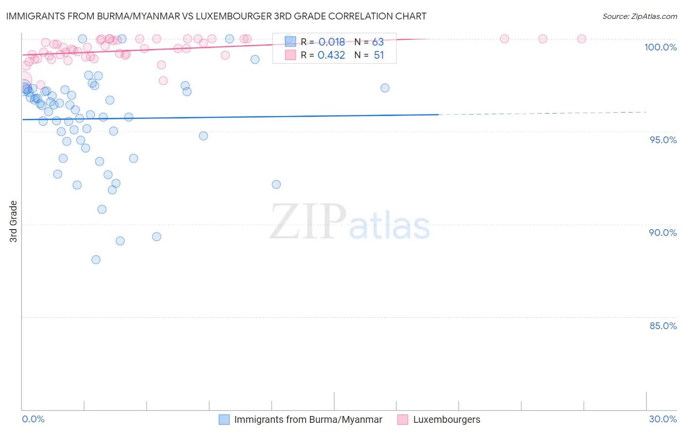 Immigrants from Burma/Myanmar vs Luxembourger 3rd Grade