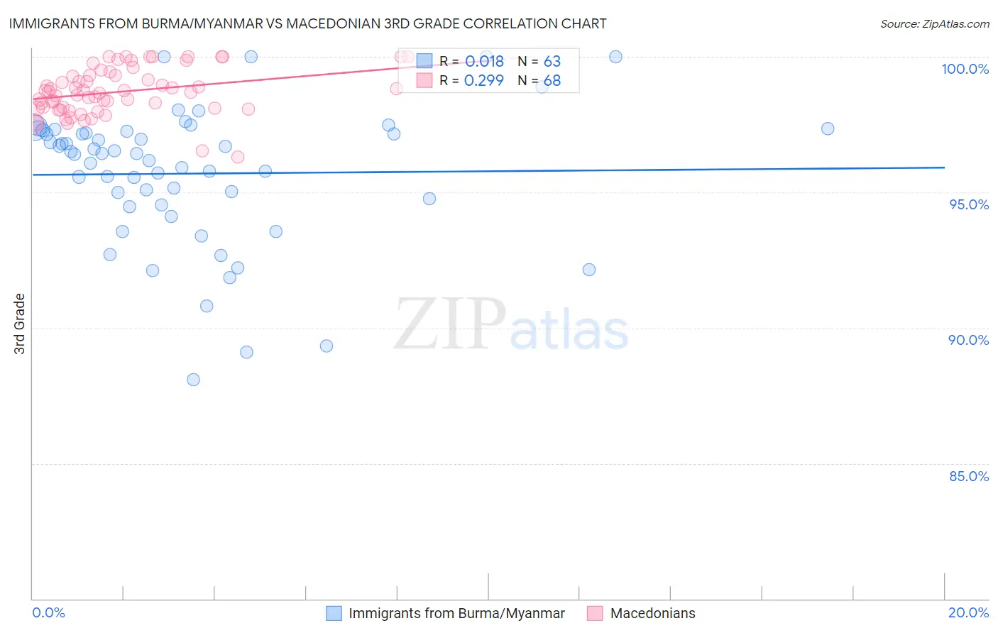 Immigrants from Burma/Myanmar vs Macedonian 3rd Grade