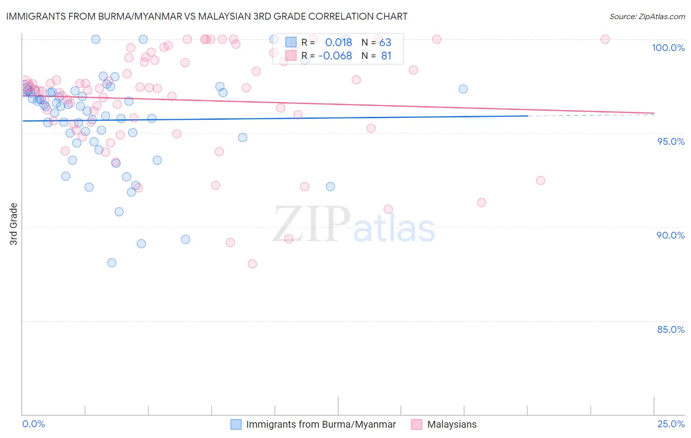 Immigrants from Burma/Myanmar vs Malaysian 3rd Grade