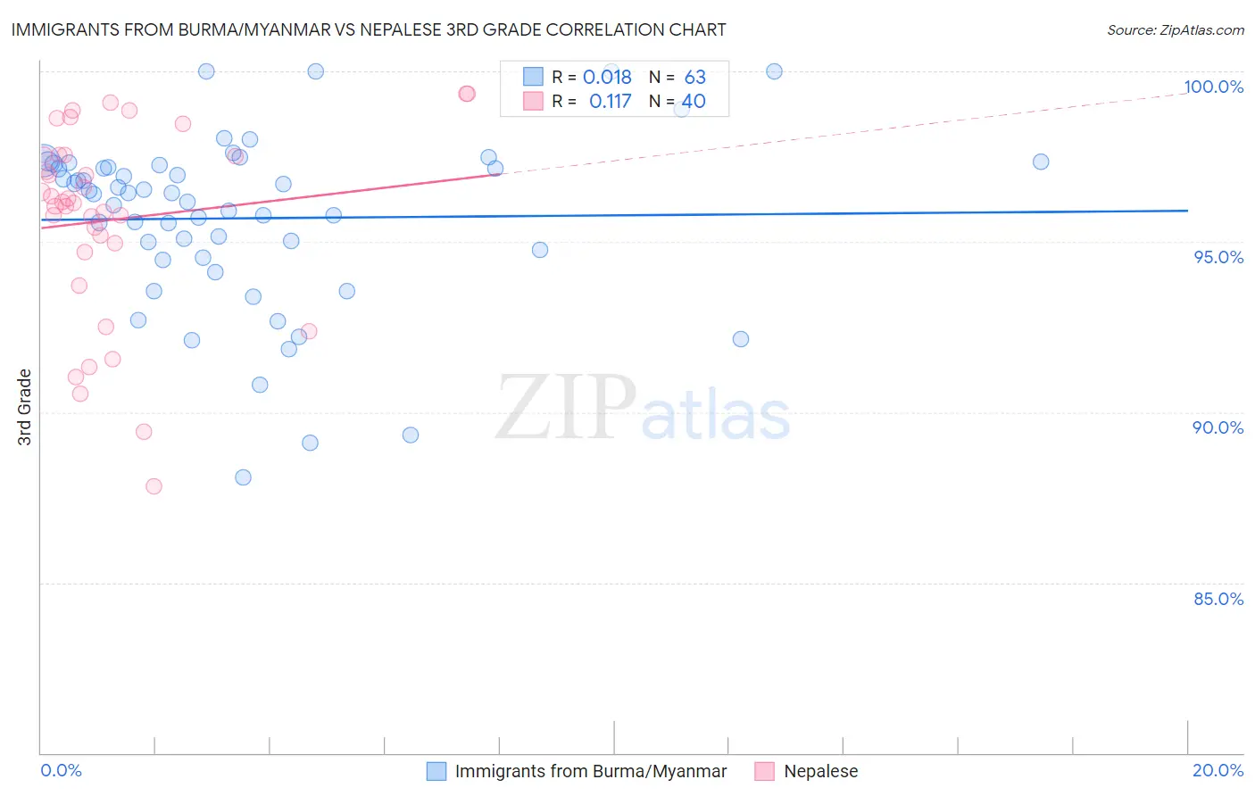 Immigrants from Burma/Myanmar vs Nepalese 3rd Grade