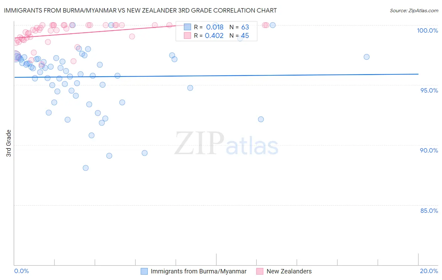 Immigrants from Burma/Myanmar vs New Zealander 3rd Grade