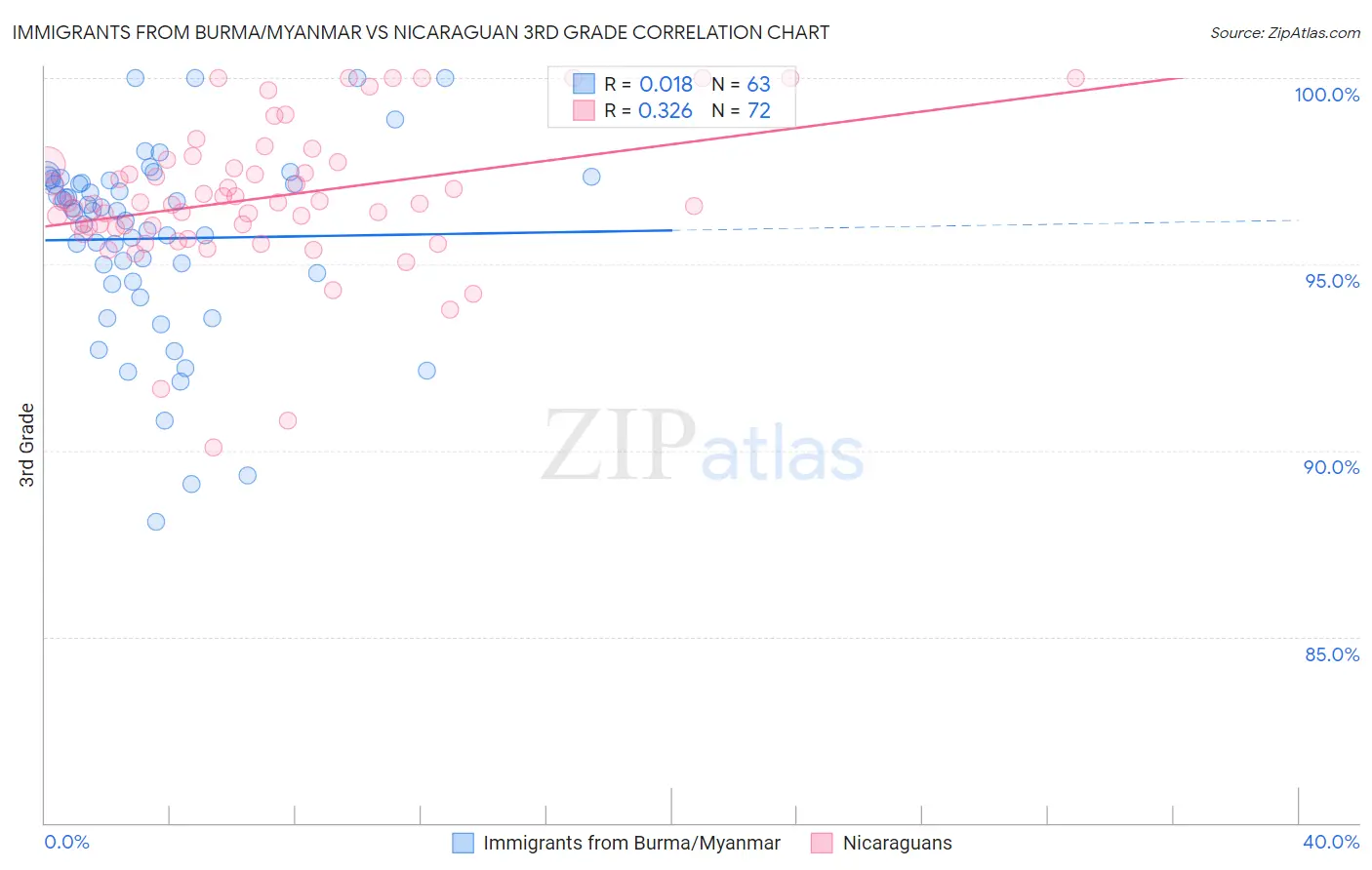 Immigrants from Burma/Myanmar vs Nicaraguan 3rd Grade