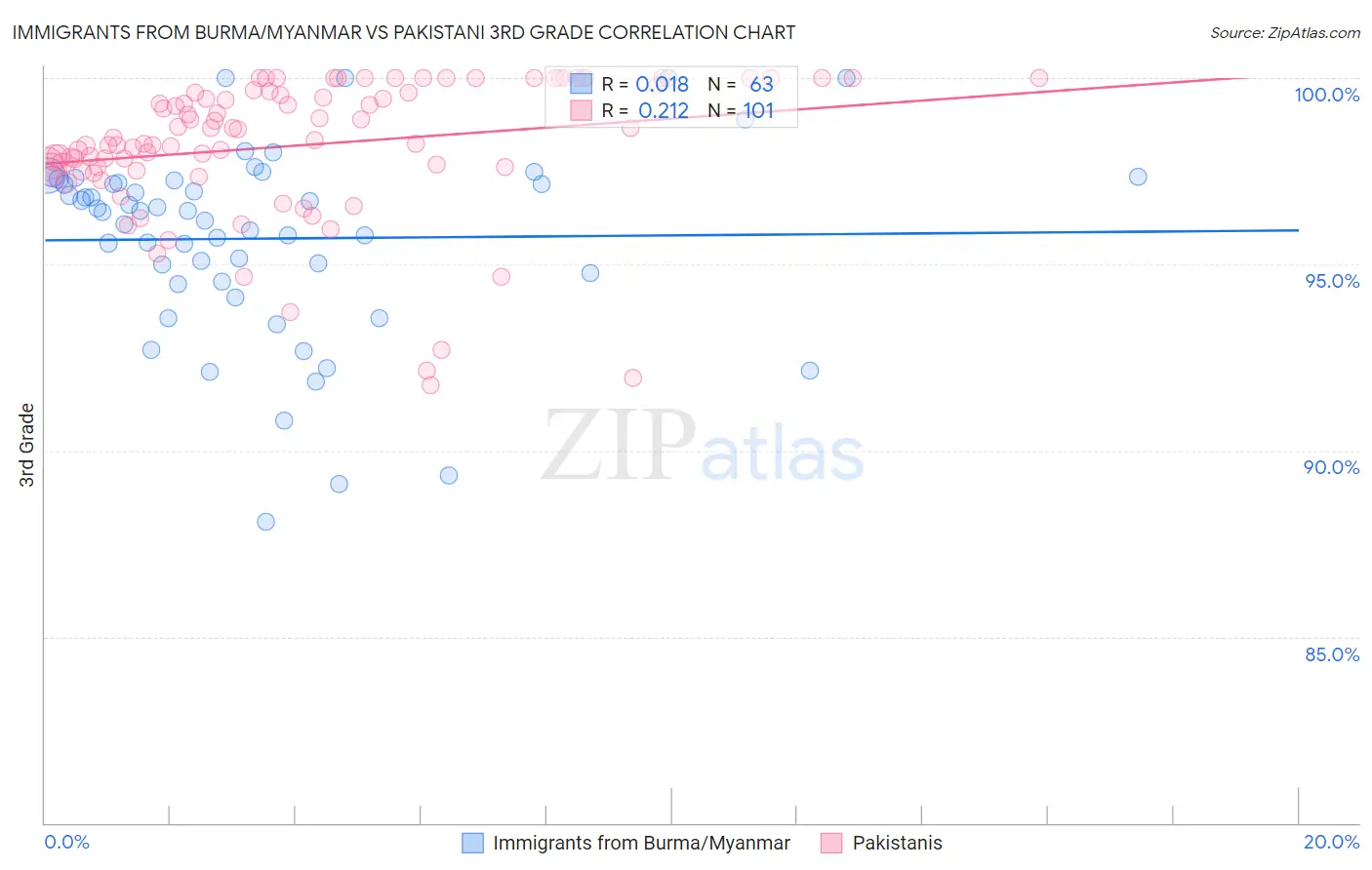 Immigrants from Burma/Myanmar vs Pakistani 3rd Grade