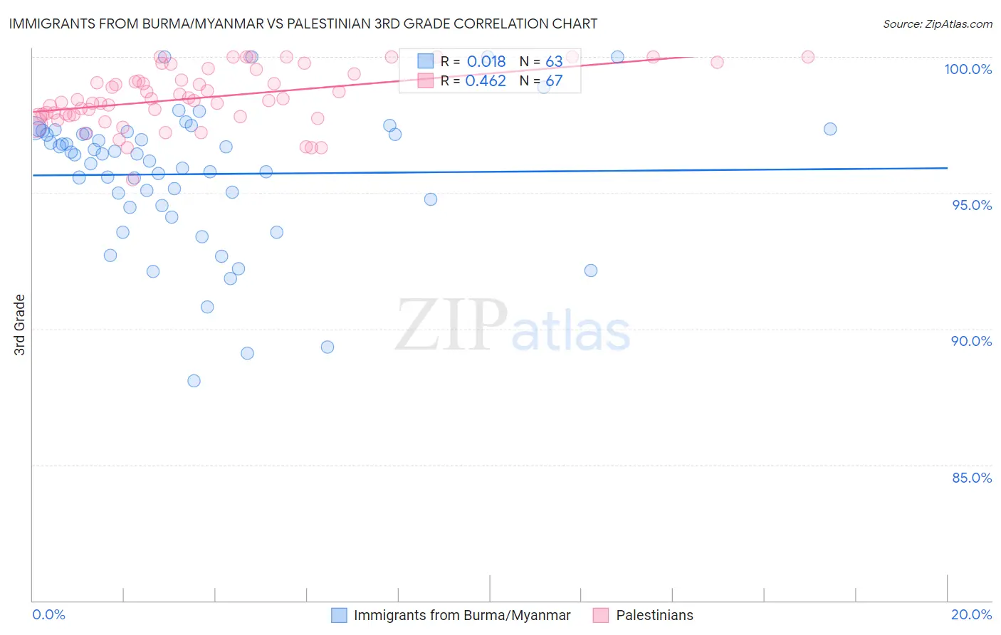 Immigrants from Burma/Myanmar vs Palestinian 3rd Grade
