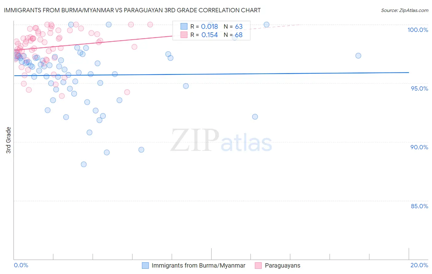 Immigrants from Burma/Myanmar vs Paraguayan 3rd Grade