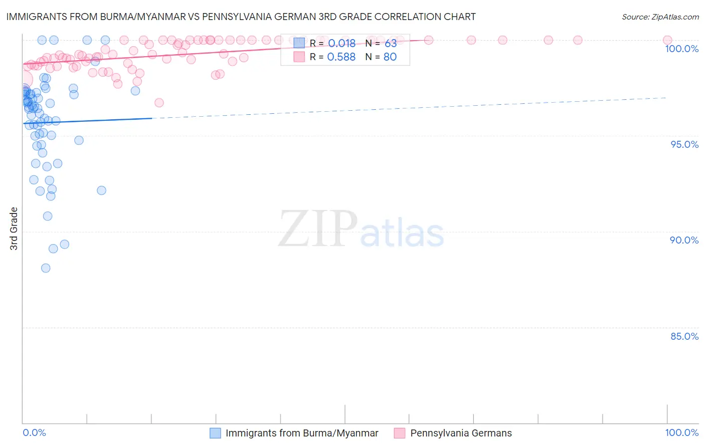 Immigrants from Burma/Myanmar vs Pennsylvania German 3rd Grade