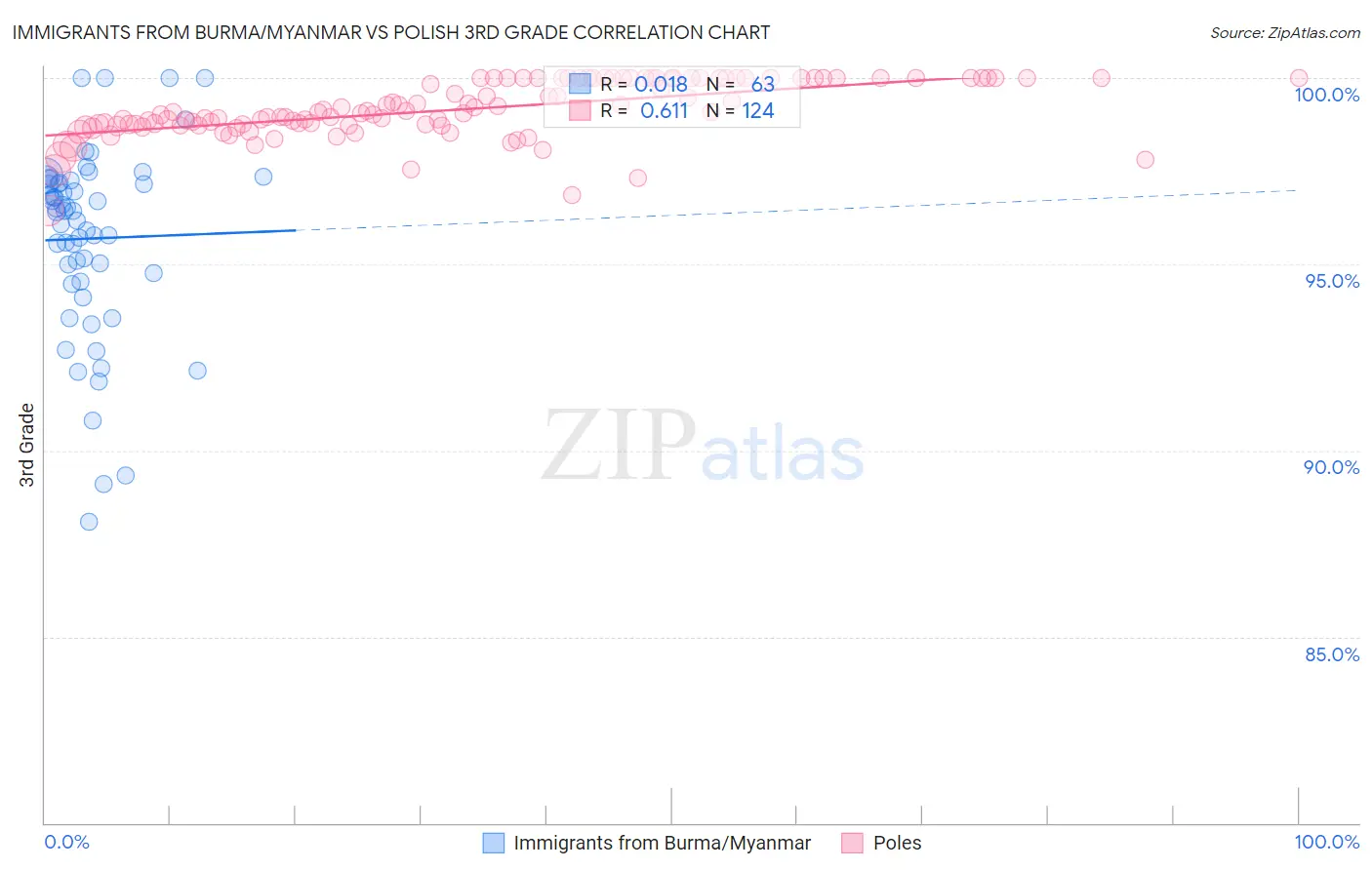 Immigrants from Burma/Myanmar vs Polish 3rd Grade