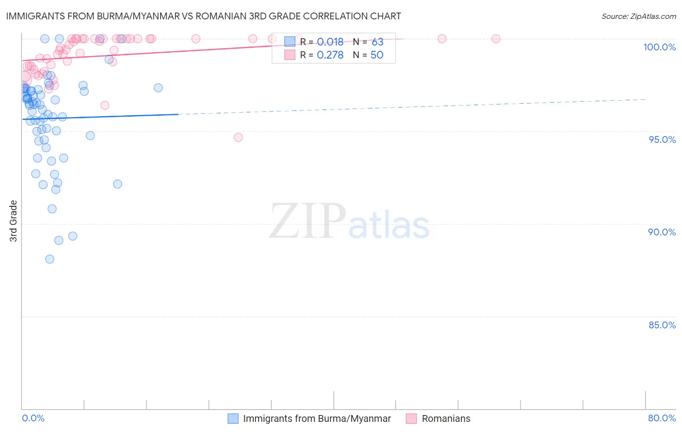 Immigrants from Burma/Myanmar vs Romanian 3rd Grade
