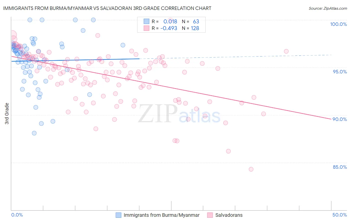 Immigrants from Burma/Myanmar vs Salvadoran 3rd Grade