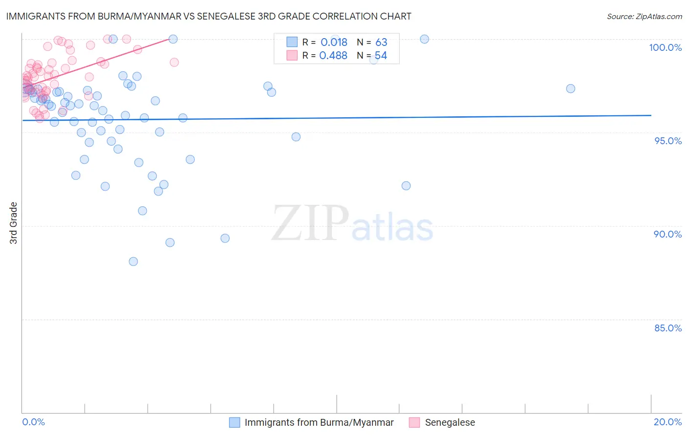 Immigrants from Burma/Myanmar vs Senegalese 3rd Grade