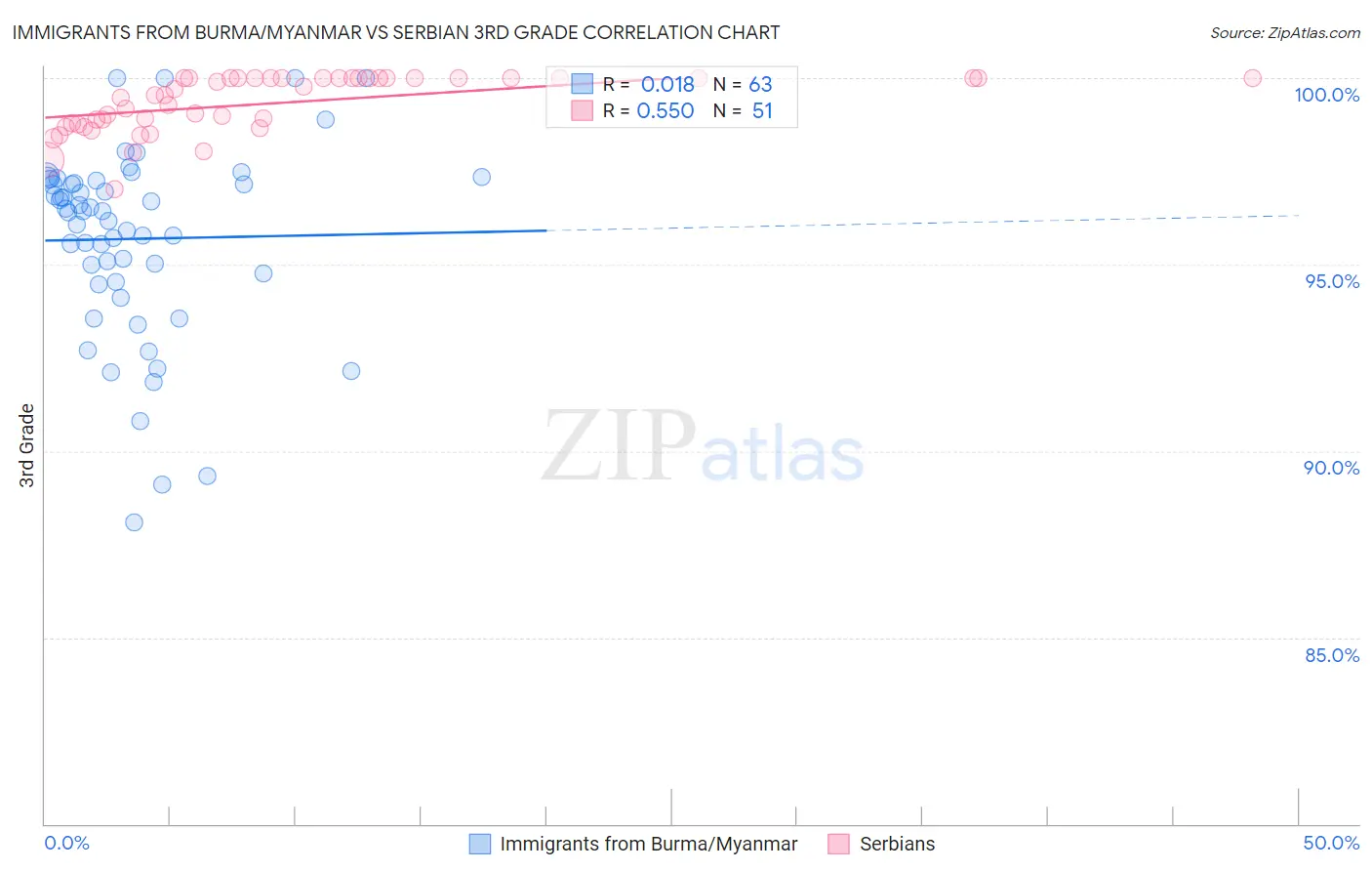 Immigrants from Burma/Myanmar vs Serbian 3rd Grade