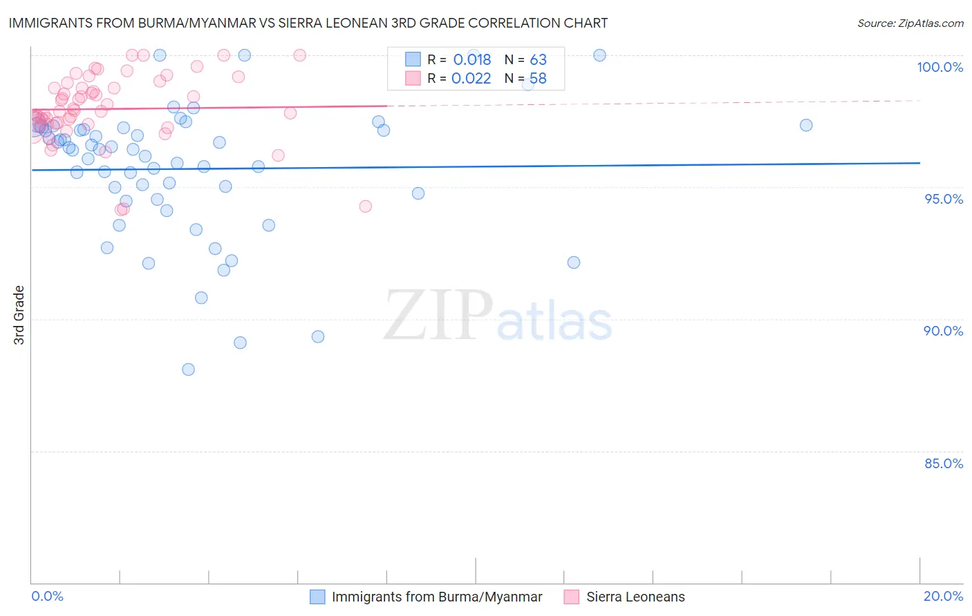 Immigrants from Burma/Myanmar vs Sierra Leonean 3rd Grade