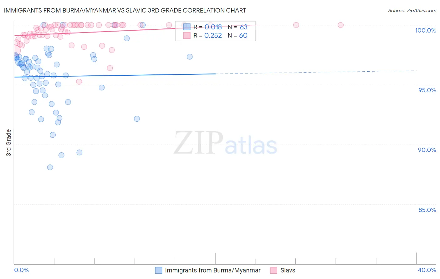 Immigrants from Burma/Myanmar vs Slavic 3rd Grade