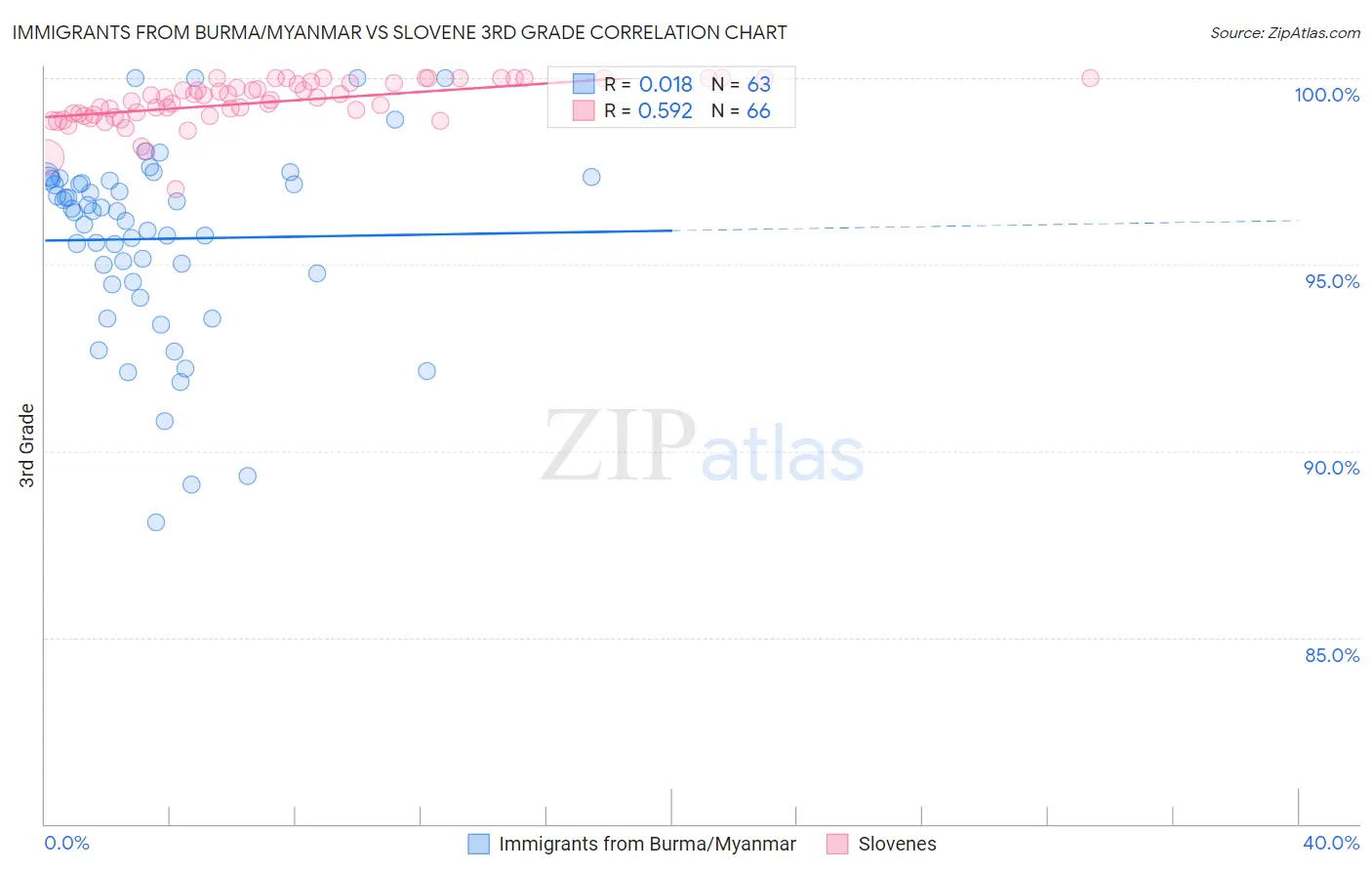 Immigrants from Burma/Myanmar vs Slovene 3rd Grade