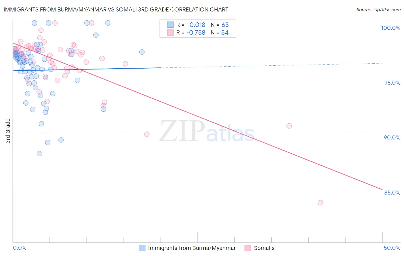 Immigrants from Burma/Myanmar vs Somali 3rd Grade