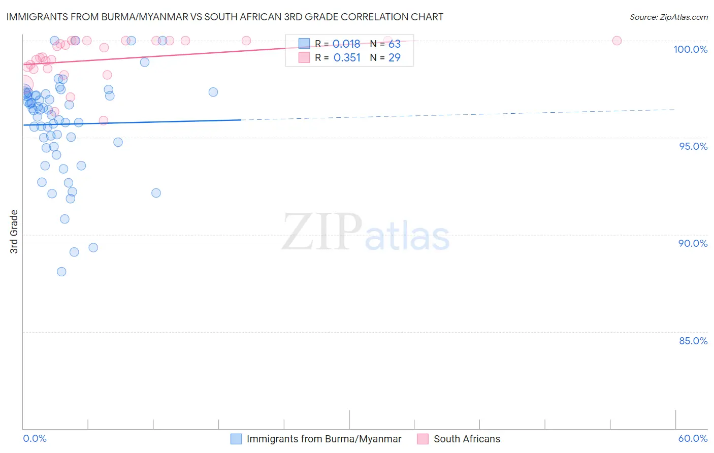 Immigrants from Burma/Myanmar vs South African 3rd Grade