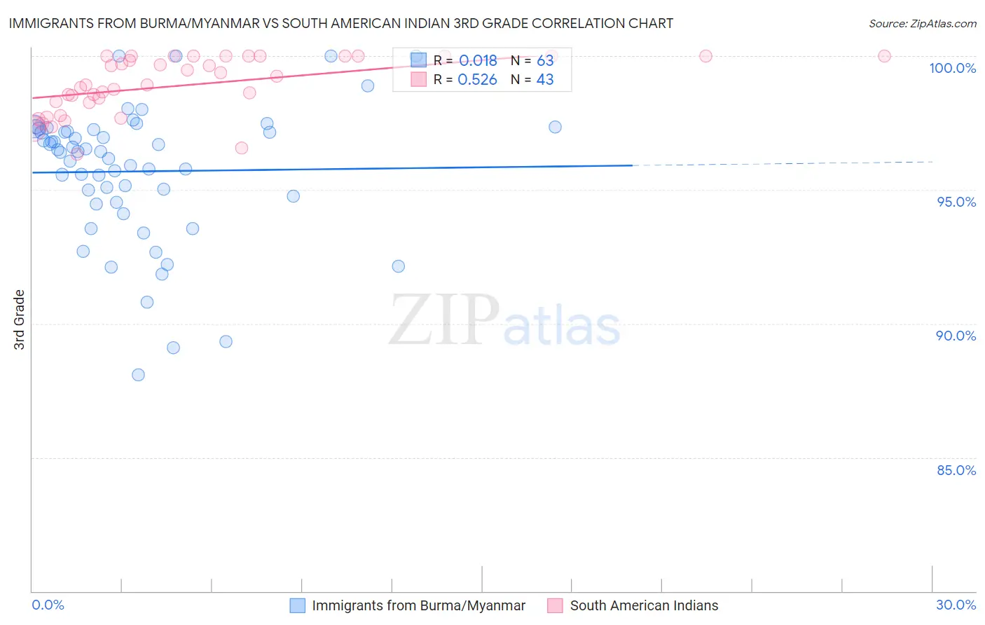 Immigrants from Burma/Myanmar vs South American Indian 3rd Grade