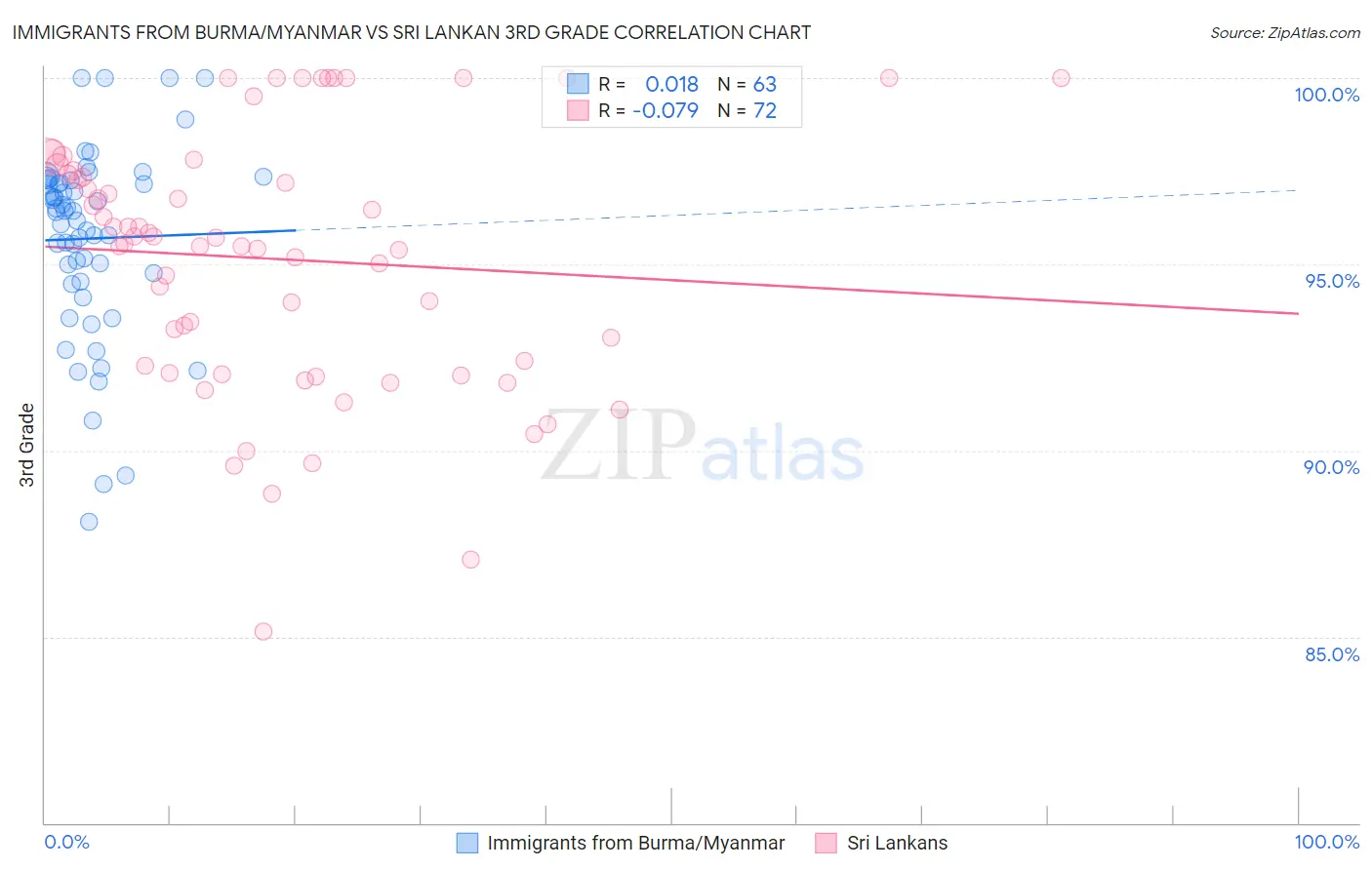Immigrants from Burma/Myanmar vs Sri Lankan 3rd Grade