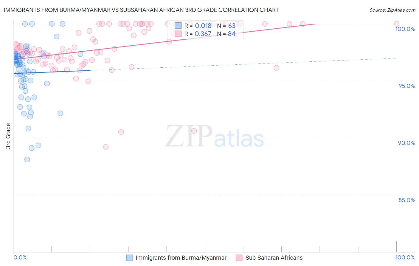Immigrants from Burma/Myanmar vs Subsaharan African 3rd Grade