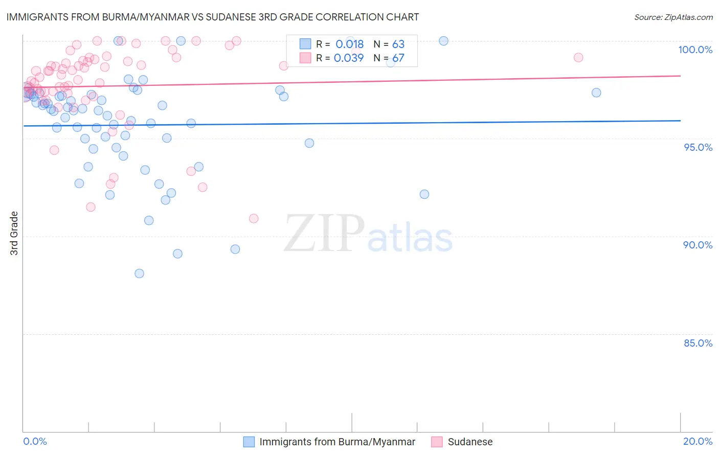 Immigrants from Burma/Myanmar vs Sudanese 3rd Grade