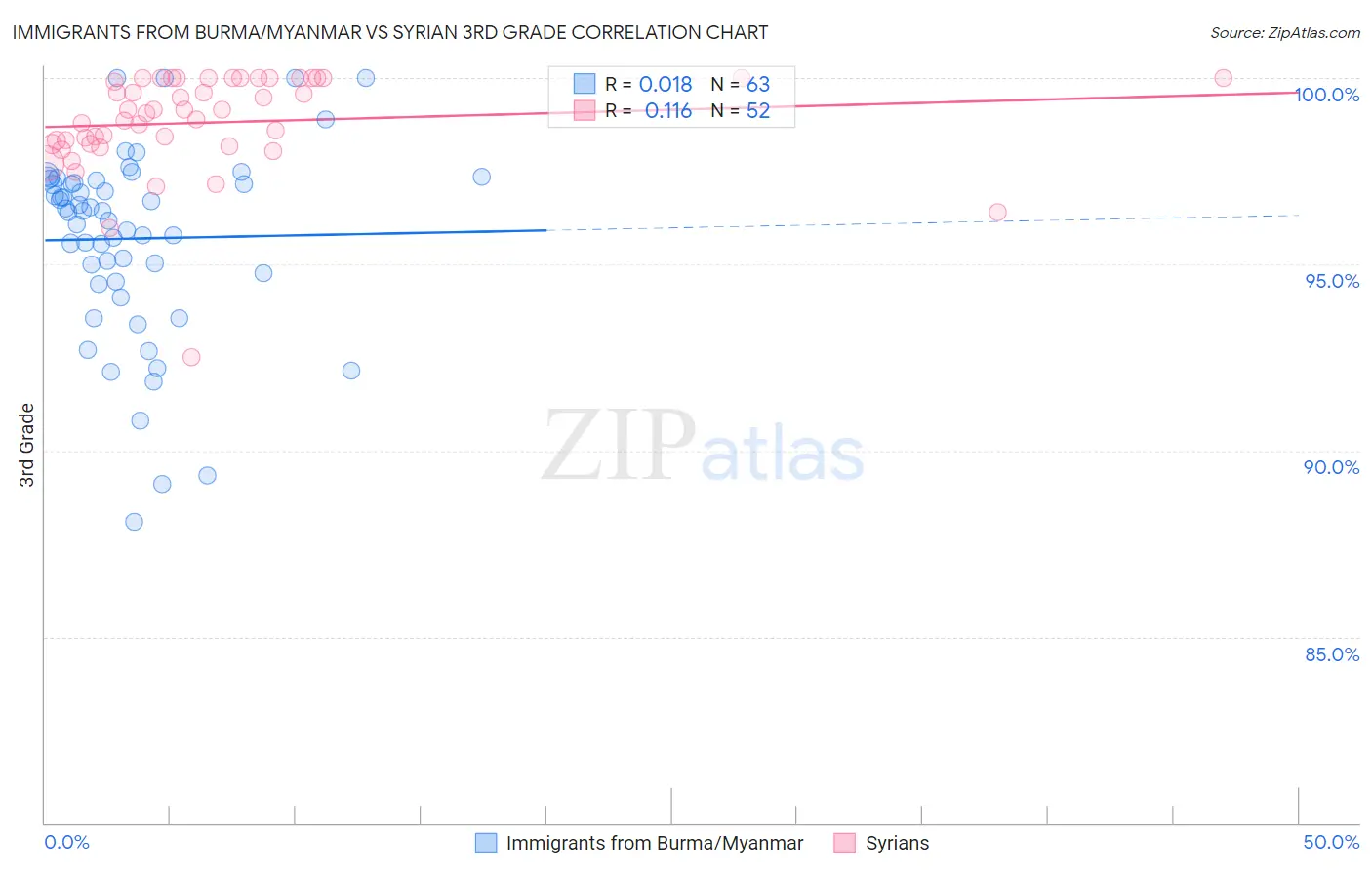 Immigrants from Burma/Myanmar vs Syrian 3rd Grade