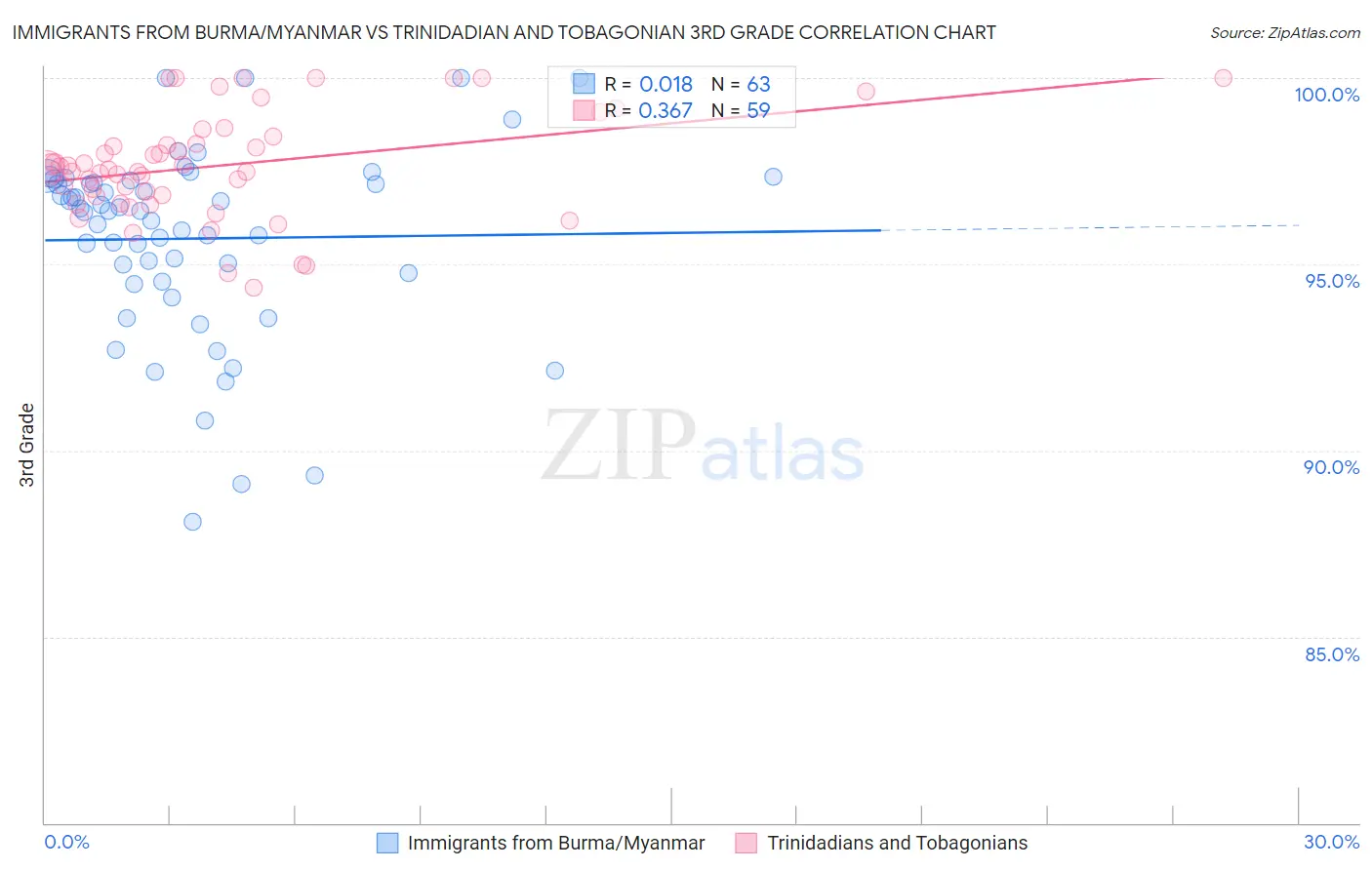 Immigrants from Burma/Myanmar vs Trinidadian and Tobagonian 3rd Grade