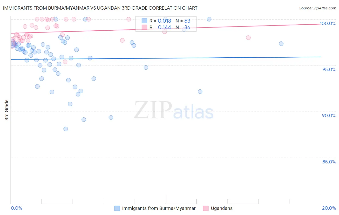 Immigrants from Burma/Myanmar vs Ugandan 3rd Grade