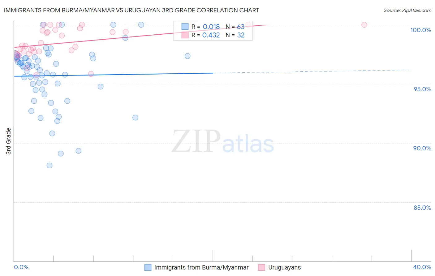 Immigrants from Burma/Myanmar vs Uruguayan 3rd Grade