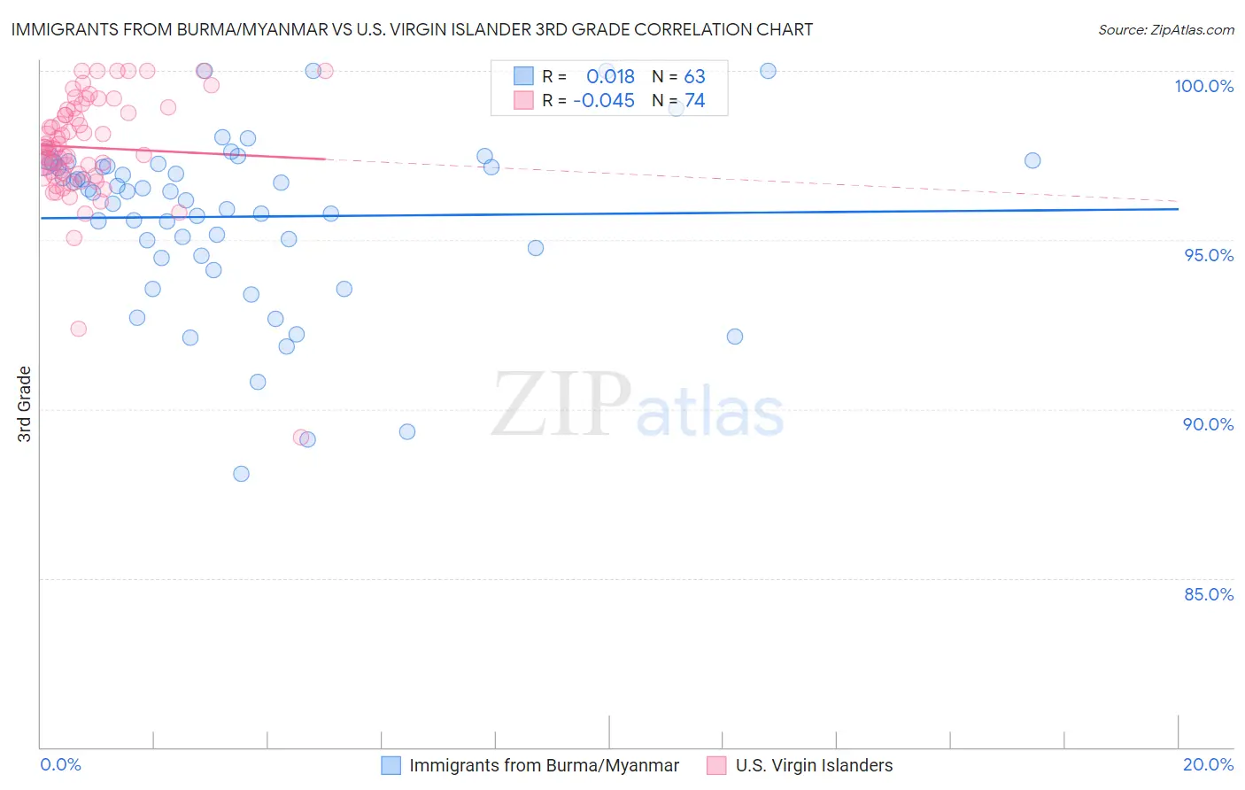 Immigrants from Burma/Myanmar vs U.S. Virgin Islander 3rd Grade