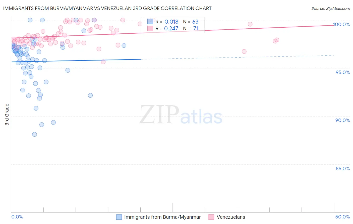 Immigrants from Burma/Myanmar vs Venezuelan 3rd Grade