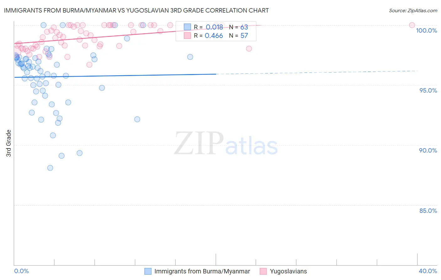 Immigrants from Burma/Myanmar vs Yugoslavian 3rd Grade