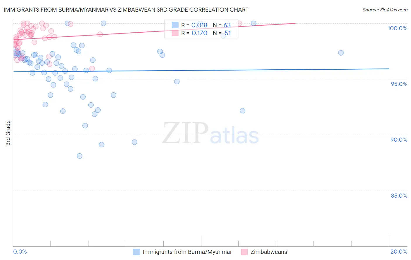 Immigrants from Burma/Myanmar vs Zimbabwean 3rd Grade