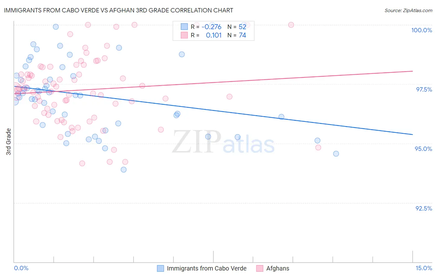 Immigrants from Cabo Verde vs Afghan 3rd Grade