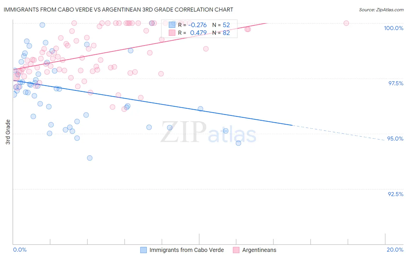 Immigrants from Cabo Verde vs Argentinean 3rd Grade