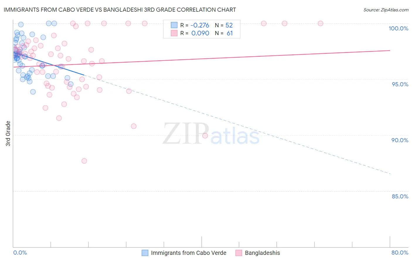 Immigrants from Cabo Verde vs Bangladeshi 3rd Grade