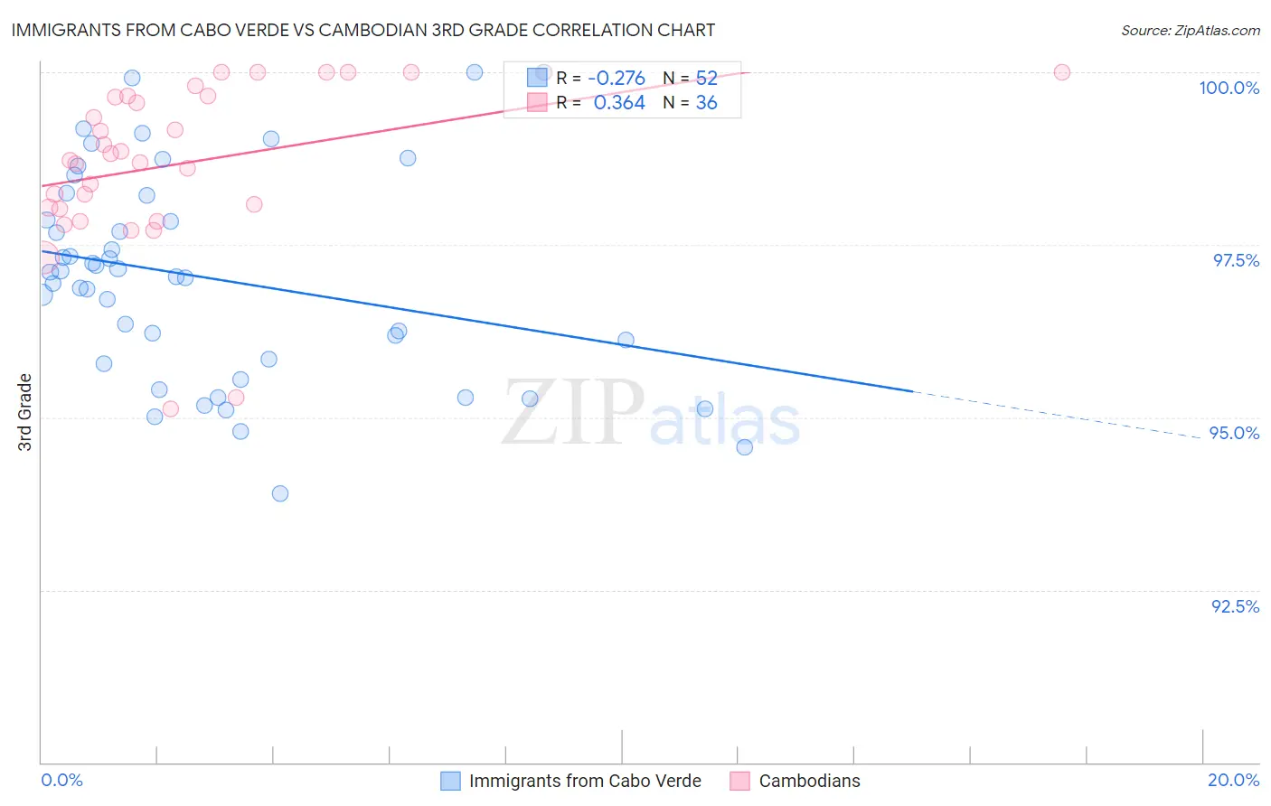 Immigrants from Cabo Verde vs Cambodian 3rd Grade