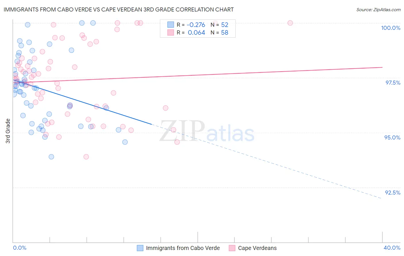 Immigrants from Cabo Verde vs Cape Verdean 3rd Grade
