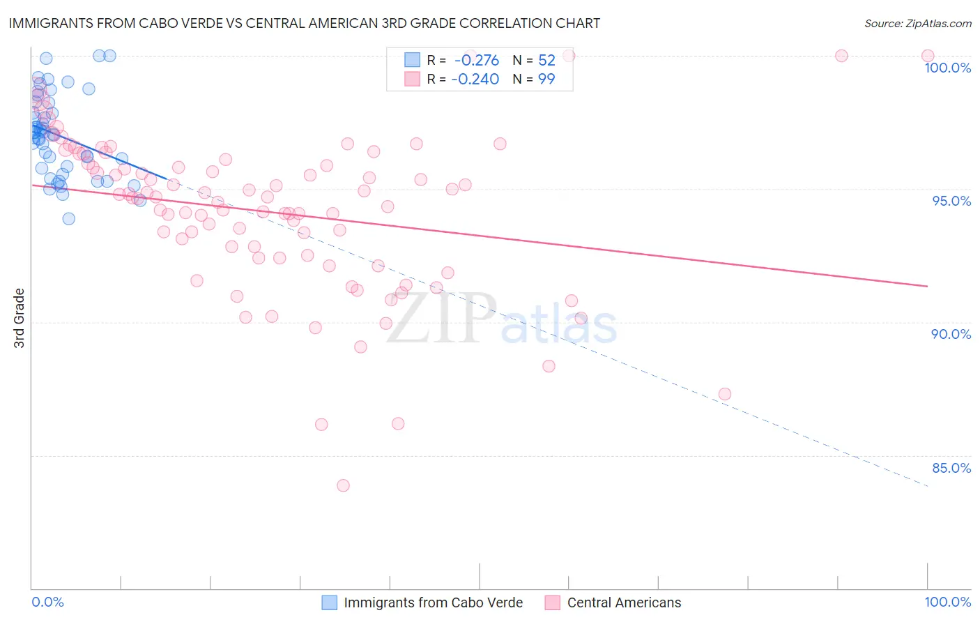 Immigrants from Cabo Verde vs Central American 3rd Grade