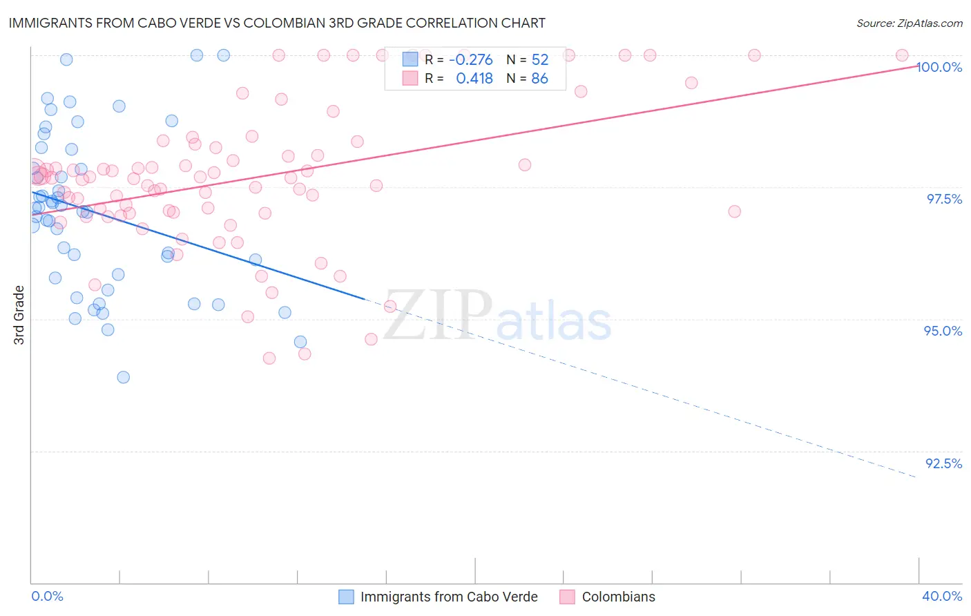 Immigrants from Cabo Verde vs Colombian 3rd Grade